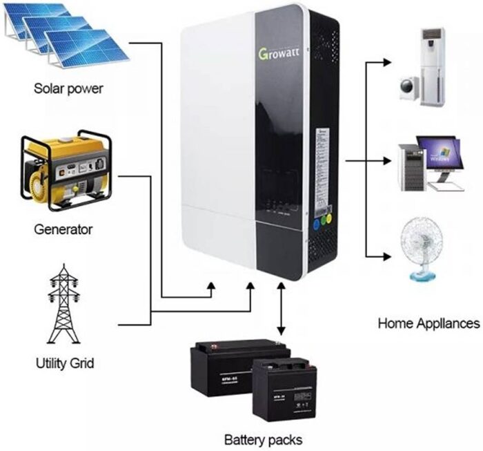 OFF GRID Growatt 5kW - Image 4